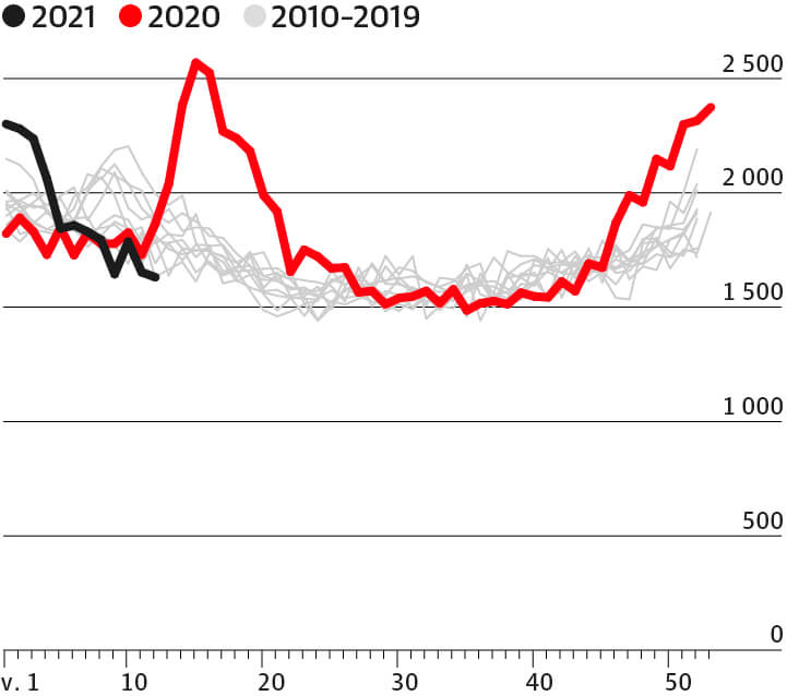 Totala antalet döda 2025 i sverige 2020